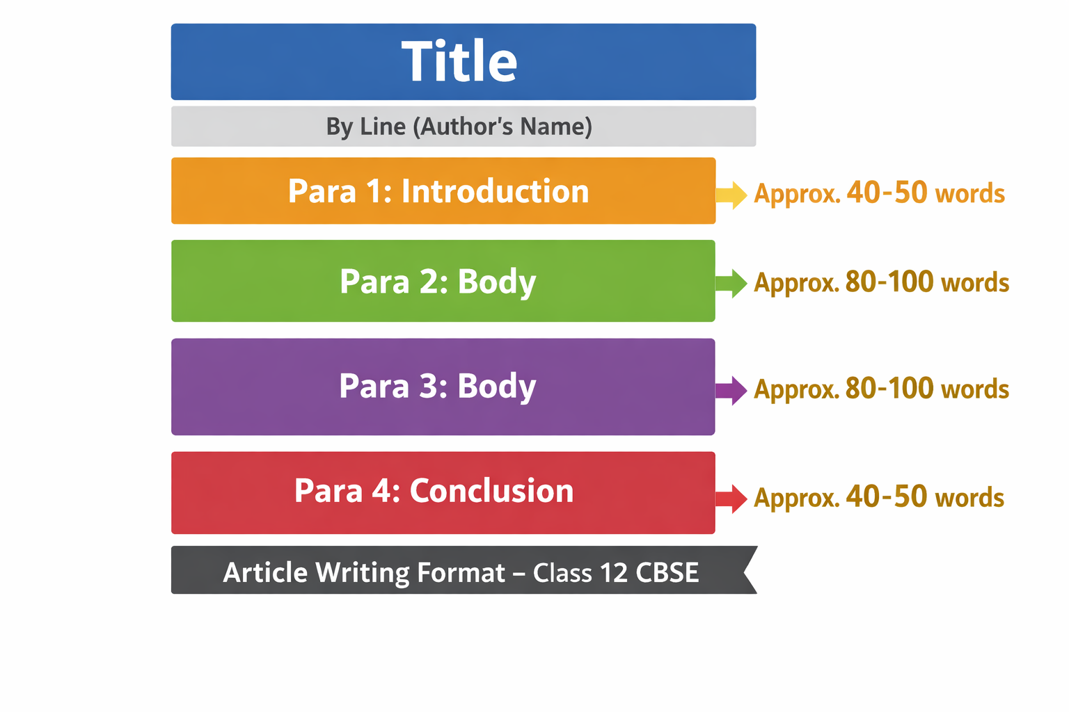 Article Writing Class 12 – Free Format, Examples & Exam Tips | Nextoper