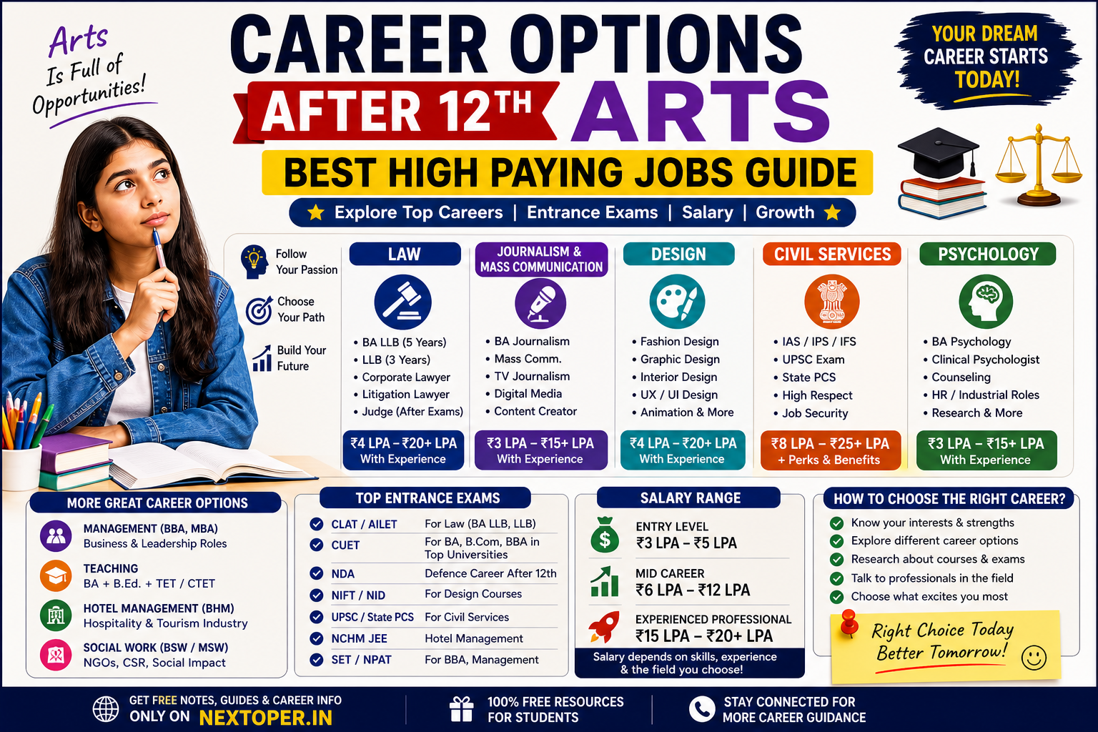 You are currently viewing Career Options After 12th Arts: Best High Paying Jobs In Arts Guide | Nextoper