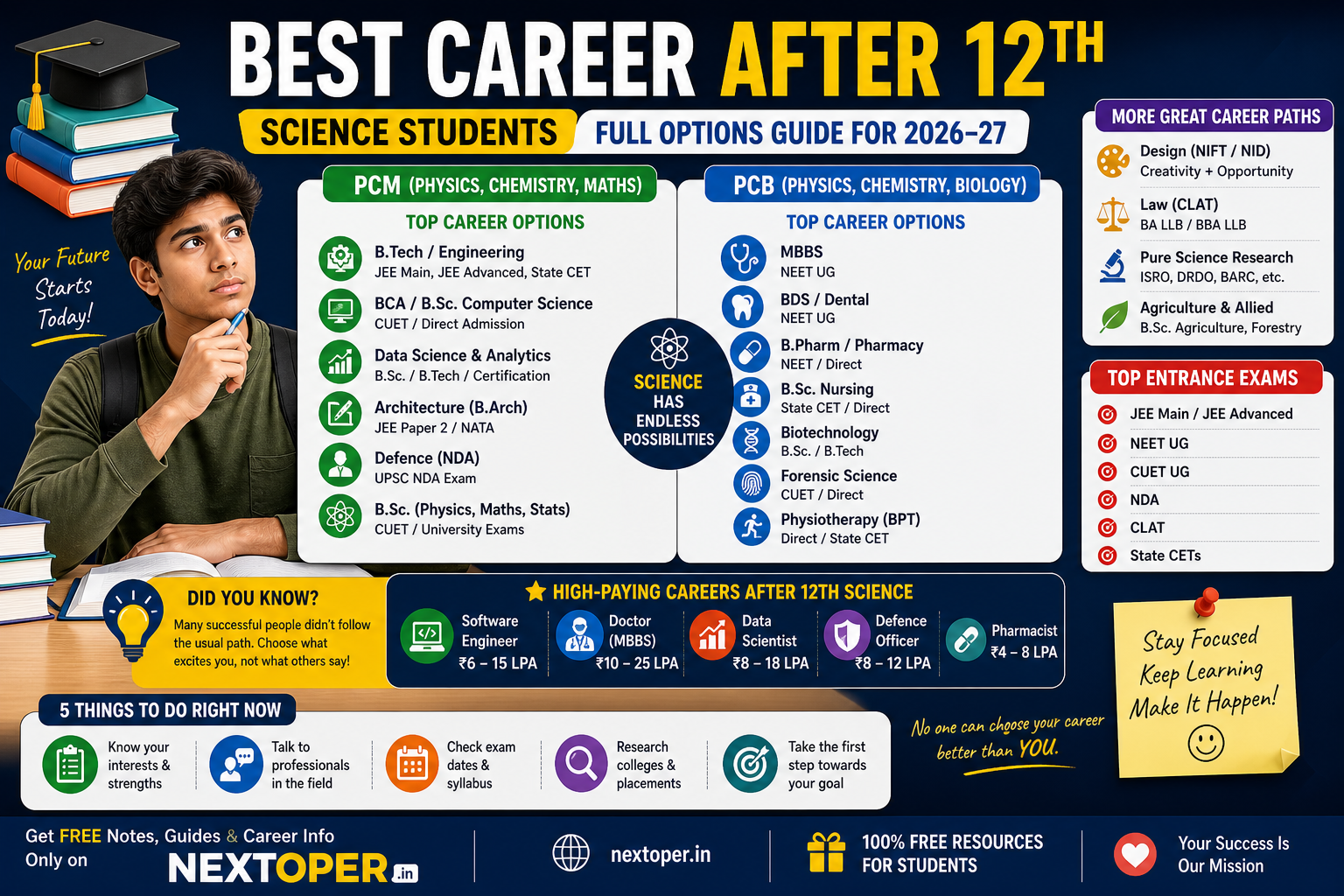 You are currently viewing Best Career After 12th Science: complete Guide for 2026–27 | Nextoper